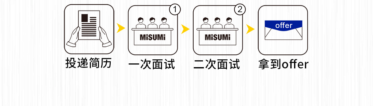 投遞簡(jiǎn)歷 一次面試 二次面試 拿到offer