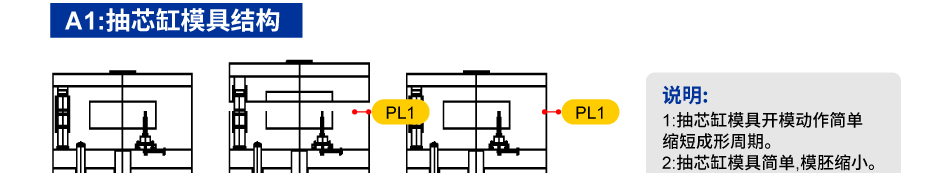 抽芯缸/抽芯結(jié)構(gòu)的應(yīng)用