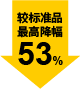 最高降幅 53%