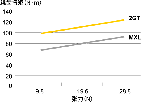 跳齒扭矩:2GT規(guī)格同步帶的跳齒扭矩大約是MXL規(guī)格的1.5倍