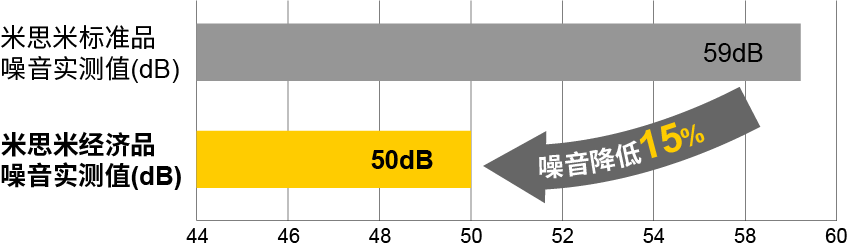 噪音降低
