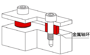 可與螺絲配合，控制鈑金與支座間的相對(duì)間隙
