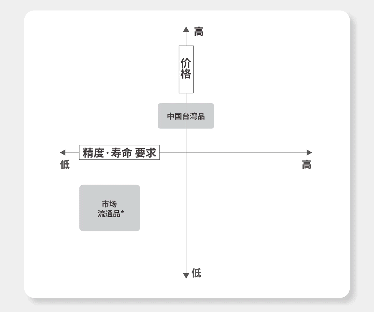 根據(jù)精度和價(jià)格需求 兩種品牌隨心選擇，一應(yīng)俱全