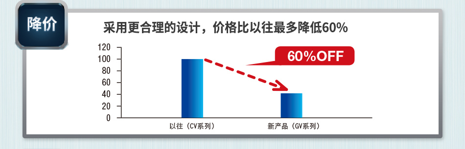 采用更合理的設(shè)計，價格比以往最多降低60%