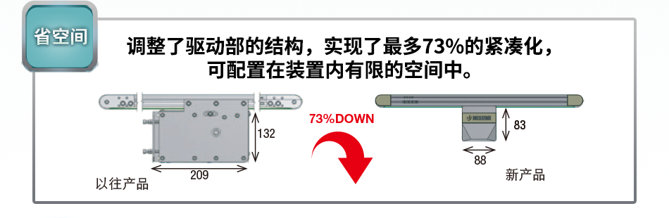 調(diào)整了驅(qū)動部的結(jié)構(gòu)，實現(xiàn)了最多73%的緊湊化， 可配置在裝置內(nèi)有限的空間中。