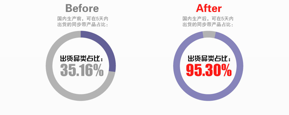 5天可出貨品類大幅增加