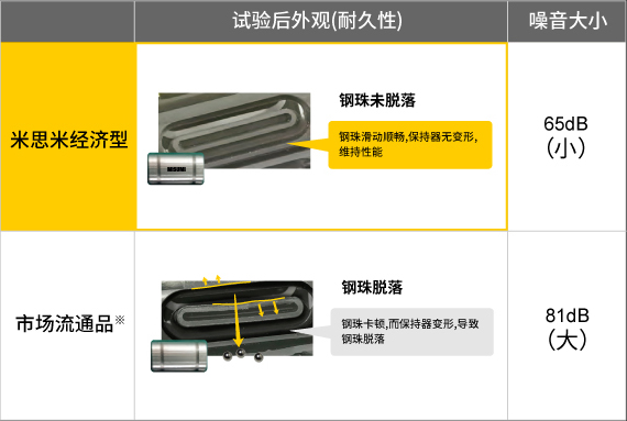 直線軸承的高耐久性?低噪音