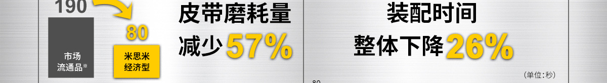 米思米規(guī)格 皮帶使用壽命更長，裝配時(shí)間更短