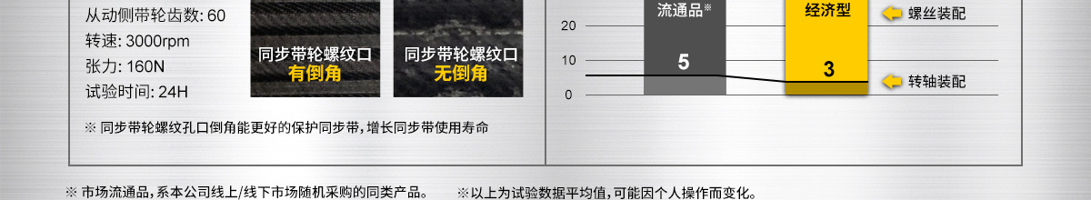 米思米規(guī)格 皮帶使用壽命更長，裝配時(shí)間更短