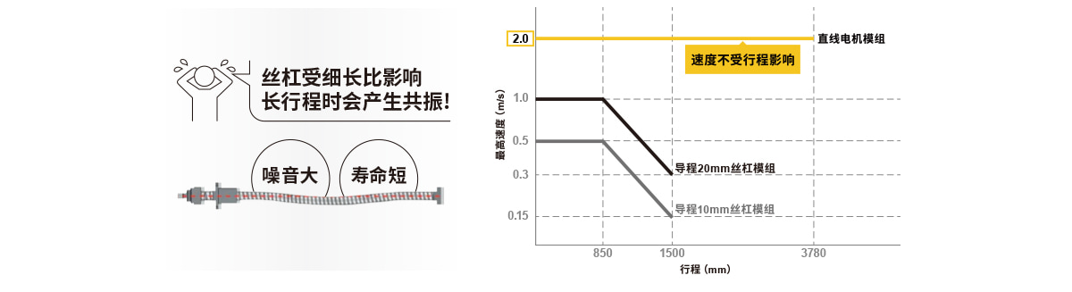 直線電機模組速度不受行程影響