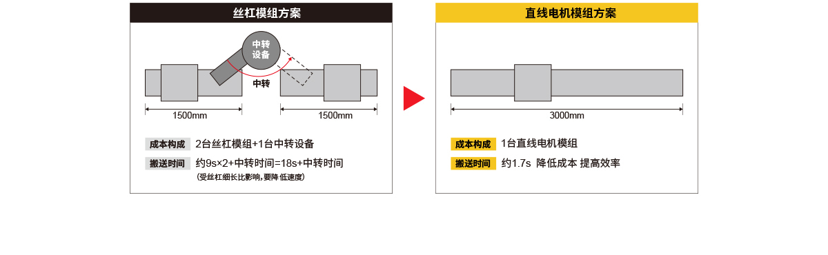 直線電機模組方案