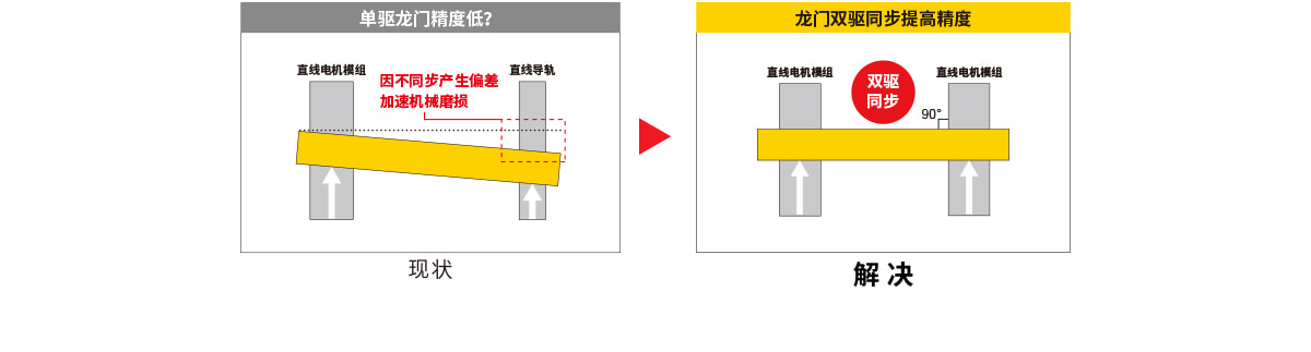 支持雙驅(qū)同步