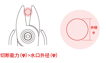 剪切圓型水口時(shí)