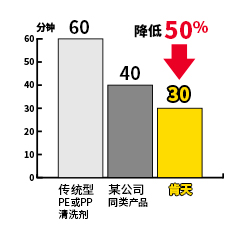 清洗所需時(shí)間
