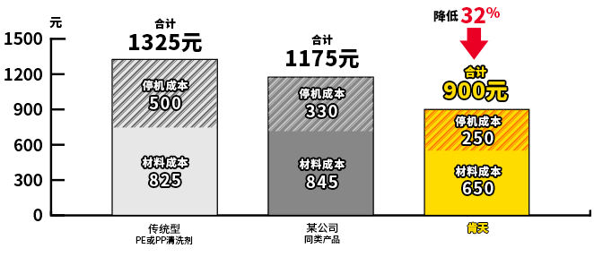 綜合成本直降 32 % 