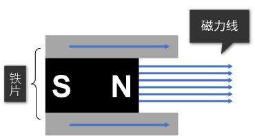 單向磁極發(fā)散磁力線無(wú)法形成閉合磁路，吸附力不穩(wěn)定