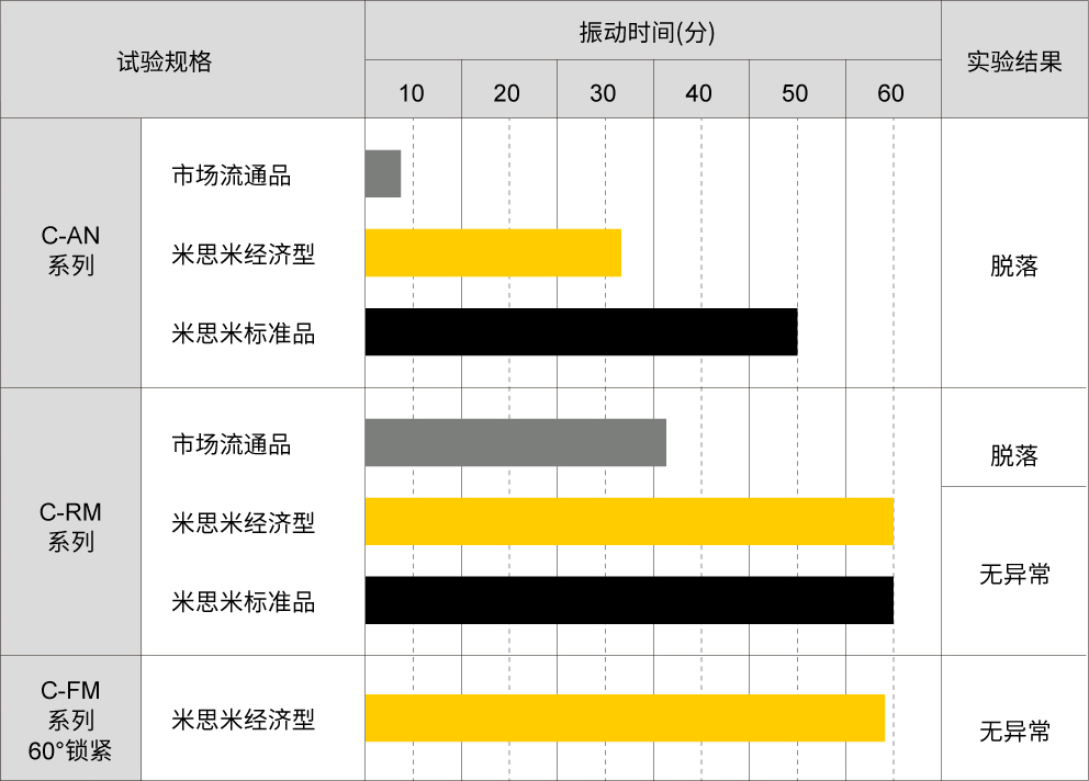 軸向振動沖擊松動試驗(yàn)結(jié)果