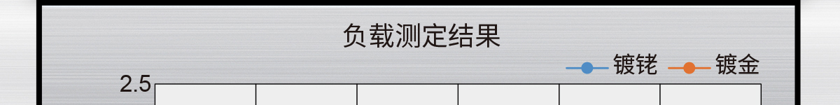 負(fù)載測(cè)定結(jié)果