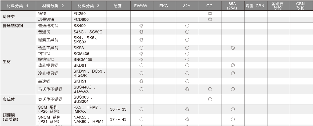 工件材料對照表