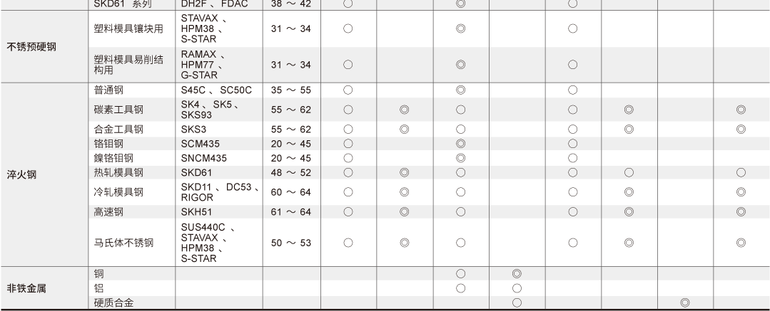 工件材料對照表