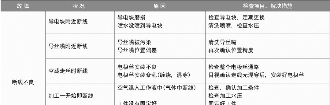 電極絲的故障分析和對策
