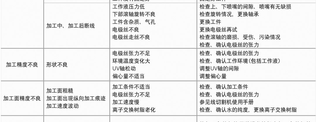 電極絲的故障分析和對策