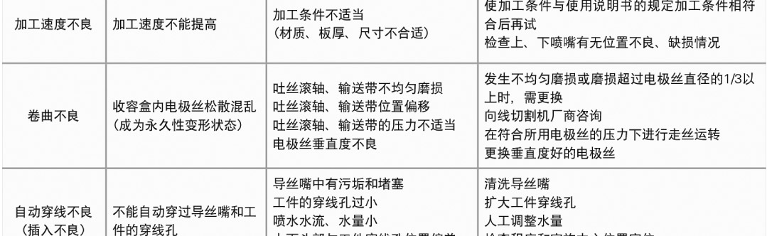 電極絲的故障分析和對策