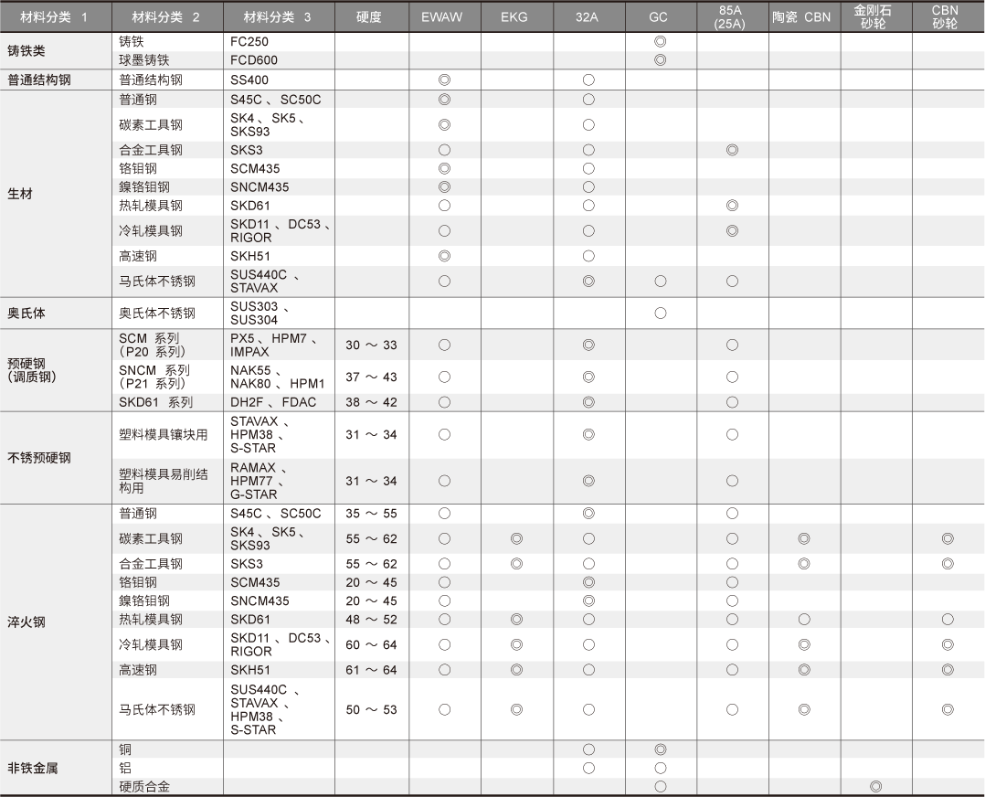 工件材料對照表