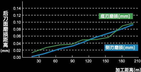 后刀面磨損距離