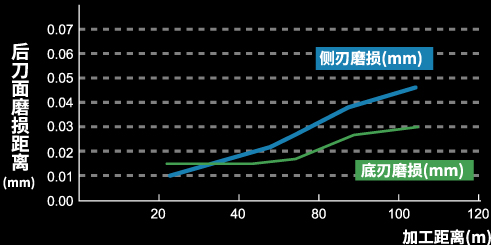 后刀面磨損距離
